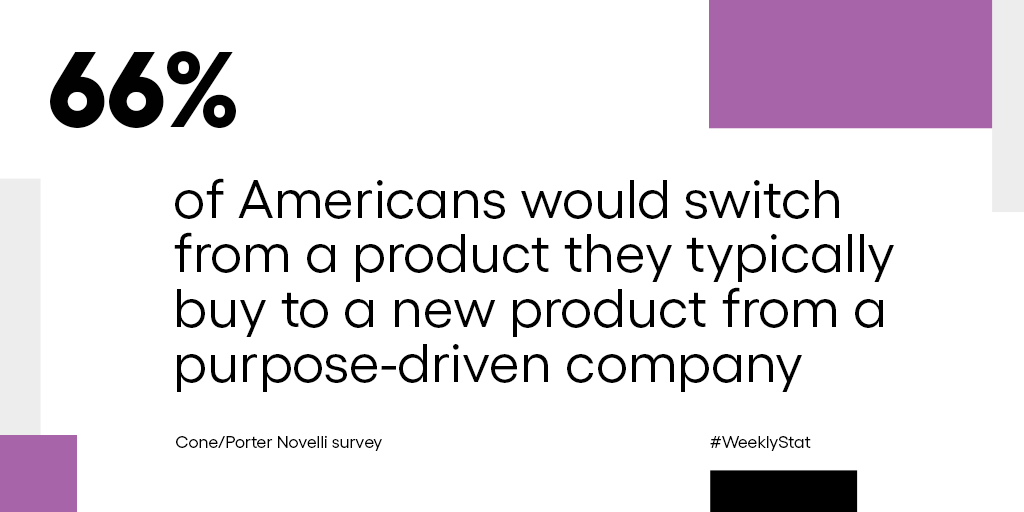 alexandremars's tweet photo. Consumers are more likely to test, recommend and pay more for brands that genuinely benefit society. Happy to see these promising consumer trends are on the rise. The more we support purpose-driven companies, the more pressure it puts on others to do good as well.
#WeeklyStat https://t.co/XfJ5EmFUSq