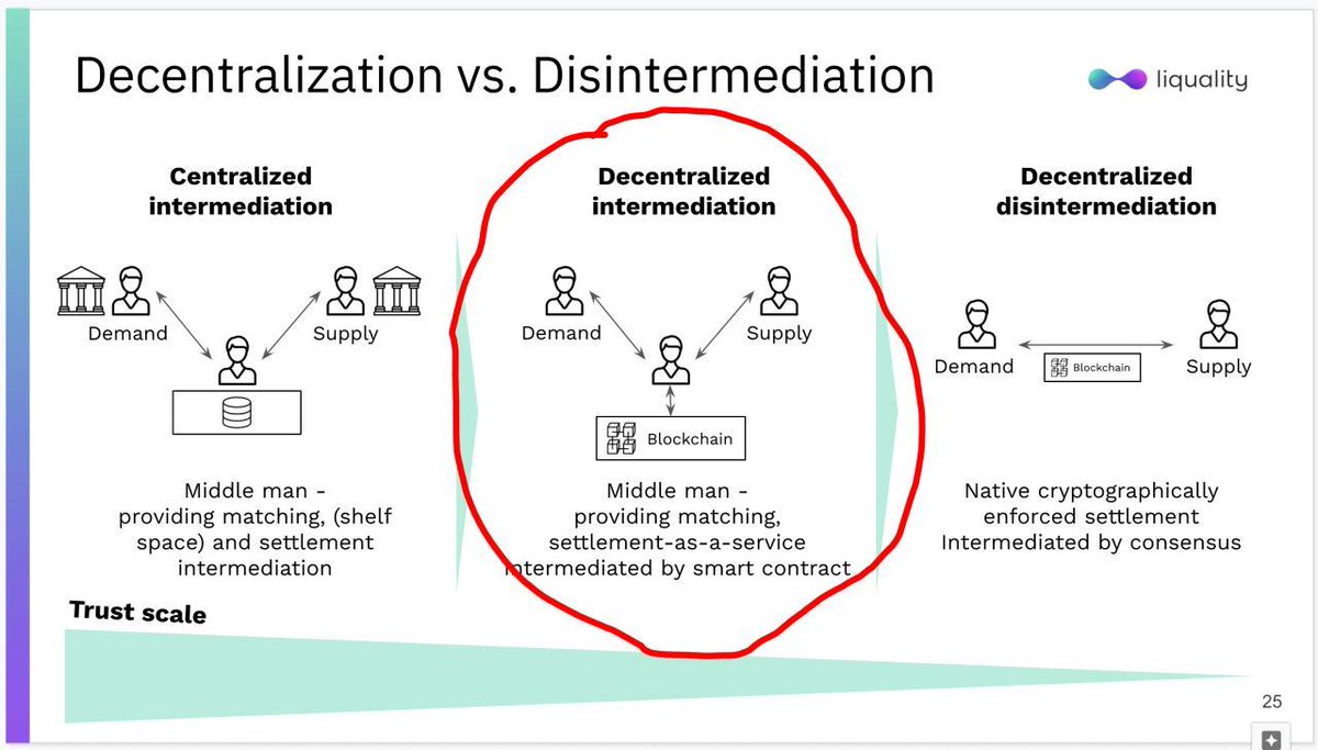 The decision to decentralize does not necessarily lead to peer-to-peer networks — the reincarnation of decentralized intermediaries is a real threat to open, neutral, borderless, censorship-resistant networks. Aim for the right!  @Liquality_io  https://medium.com/liquality/decentralization-disintermediation-208000413b82