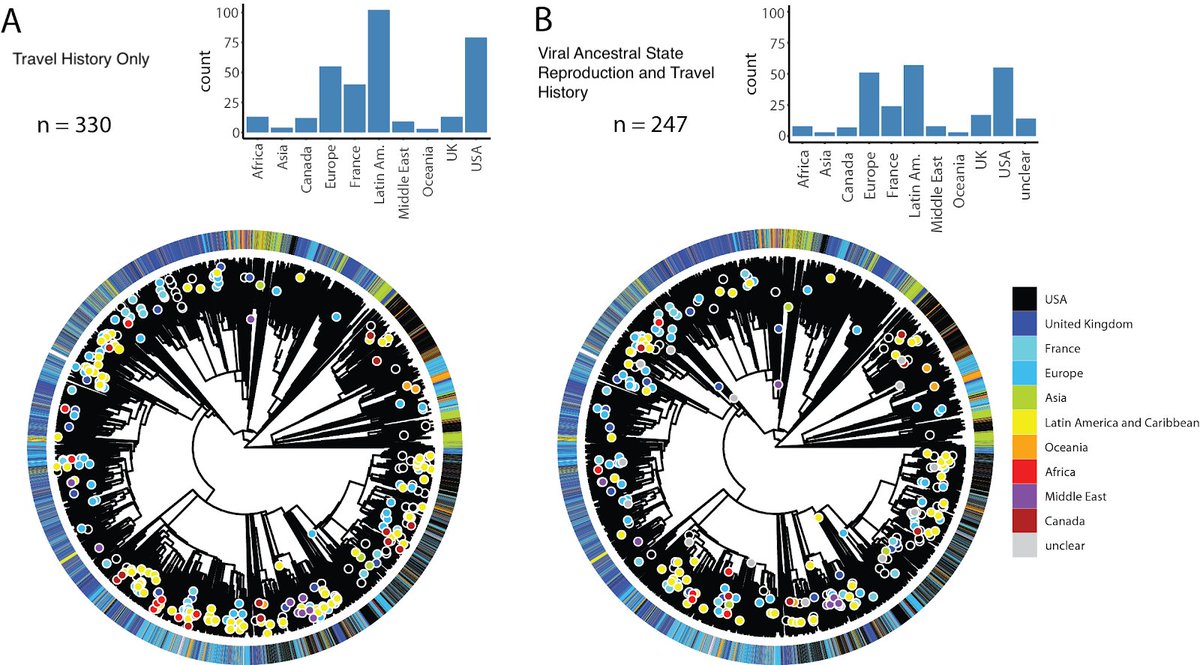 Analyzing samples from 734 Québec residents shows a global introduction of the virus into Québec. However, once the borders were closed & restriction were put in place, certain clades of the virus become more frequent. What is a clade you ask? good question, keep reading3/11