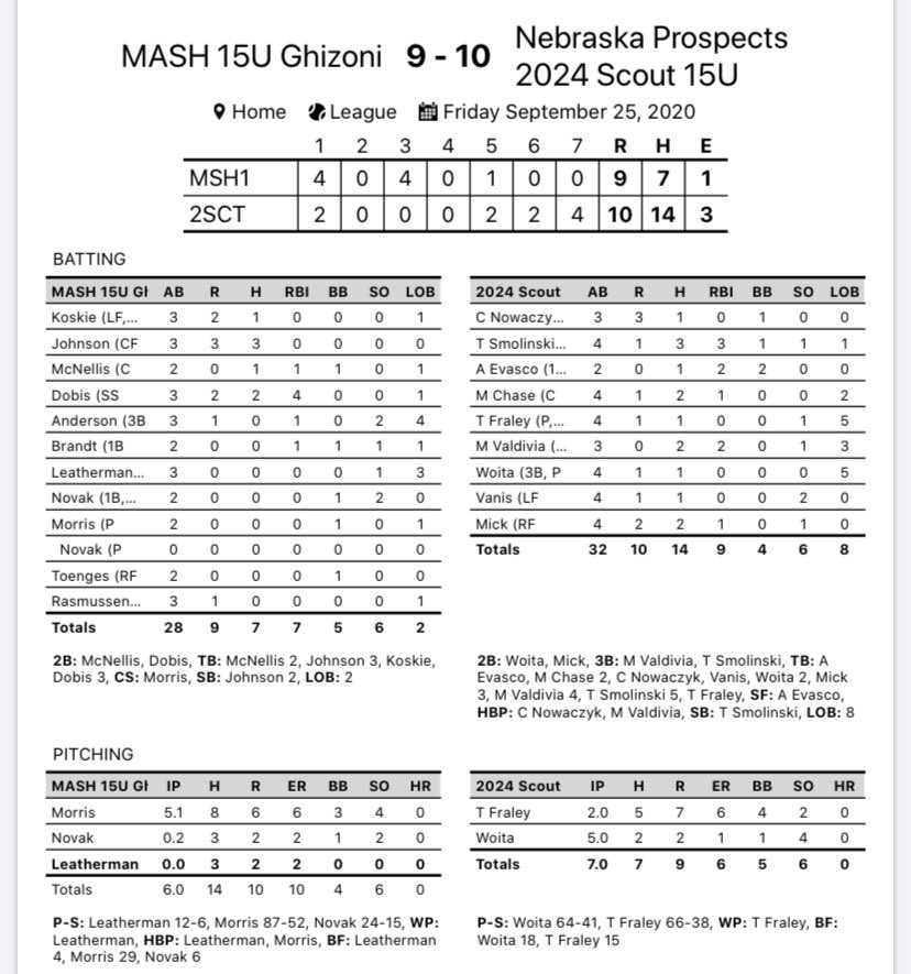 Spects rally to come back and win 10-9 at @CreeksideBase to start off pool play.
<a href="/tysmo34/">Ty Smolinski</a> 3-4, 3B
<a href="/Michael_Chase22/">Michael Chase</a> 2-4
<a href="/mikevaldivia_/">Mikey Valdivia</a> 2-3, 3B 
Carter Mick 2-4, 2B

Big thank you to Ian Woita from <a href="/WIRED_Dev/">Bradly Sharpe</a> for filling in tonight
5 IP, 2 R in relief, adding 1-4, 2B at the plate