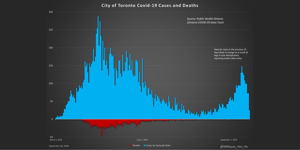 City of Toronto (population: 2,731,571 or 19% of Ontario):Total deaths: 1,178 (4.3 deaths per every 10,000 people in Toronto or 0.04%)41.5% of Ontario deaths8 deaths since August 1, 2020More deaths over 90 (383) than under 70 (154).