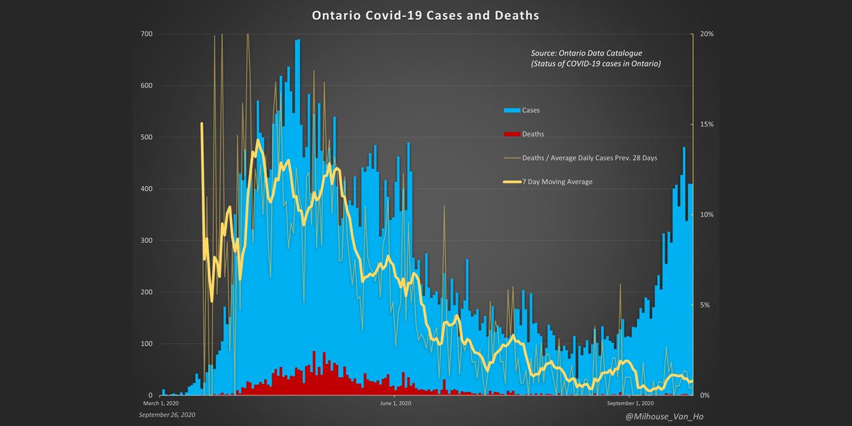 Ontario - The proportion of cases (positive test results) resulting in death (yellow line) has fallen from ~15% at peak.
