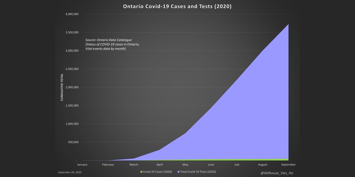 Ontario - Growth in cumulative tests conducted is outpacing growth in cumulative cases (positive test results) in September.This month so far:- 115 tests conducted per 1 positive test (0.9%)- Cumulative tests up 25.5%- Cumulative cases up 15.6%