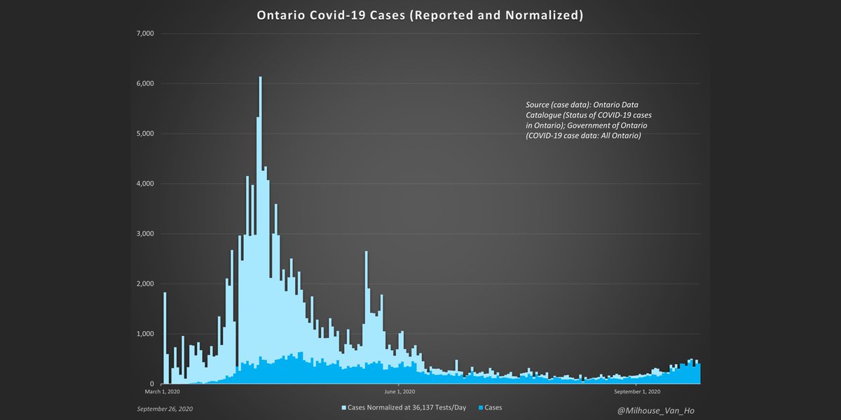 This chart normalizes cases (positive test results) to show how many would have been reported since March 1, 2020 if:- the current level of testing (daily average over the past 7 days) had been maintained throughout, and- no changes to positivity rates reported earlier.