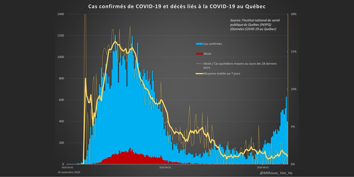 Québec - The proportion of cases (positive test results) resulting in death (yellow line) has fallen from ~15% at peak.