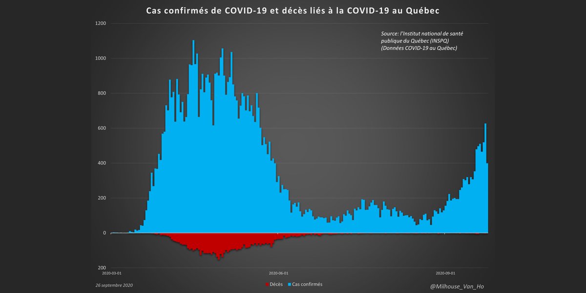 Québec (population: 8,552,362):Total deaths: 5,810 (6.8 deaths per every 10,000 people in QC or 0.07%).(Note that Québec backdates newly reported deaths.)