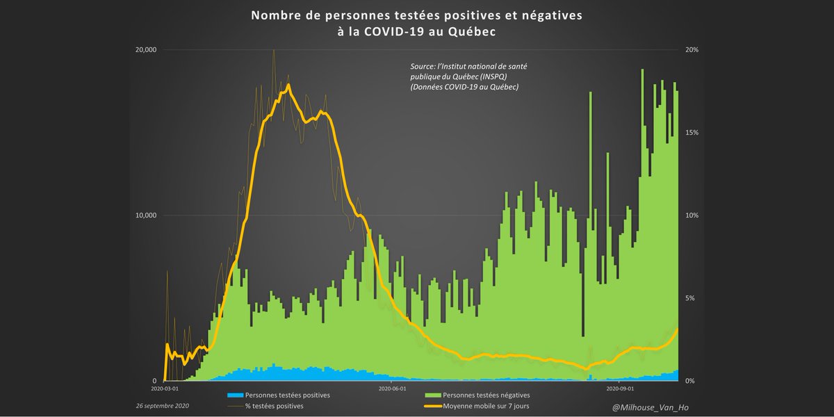 The proportion of people in Québec testing positive on tests (yellow line) has fallen markedly from the spring peak but has been moving upward since mid-August.