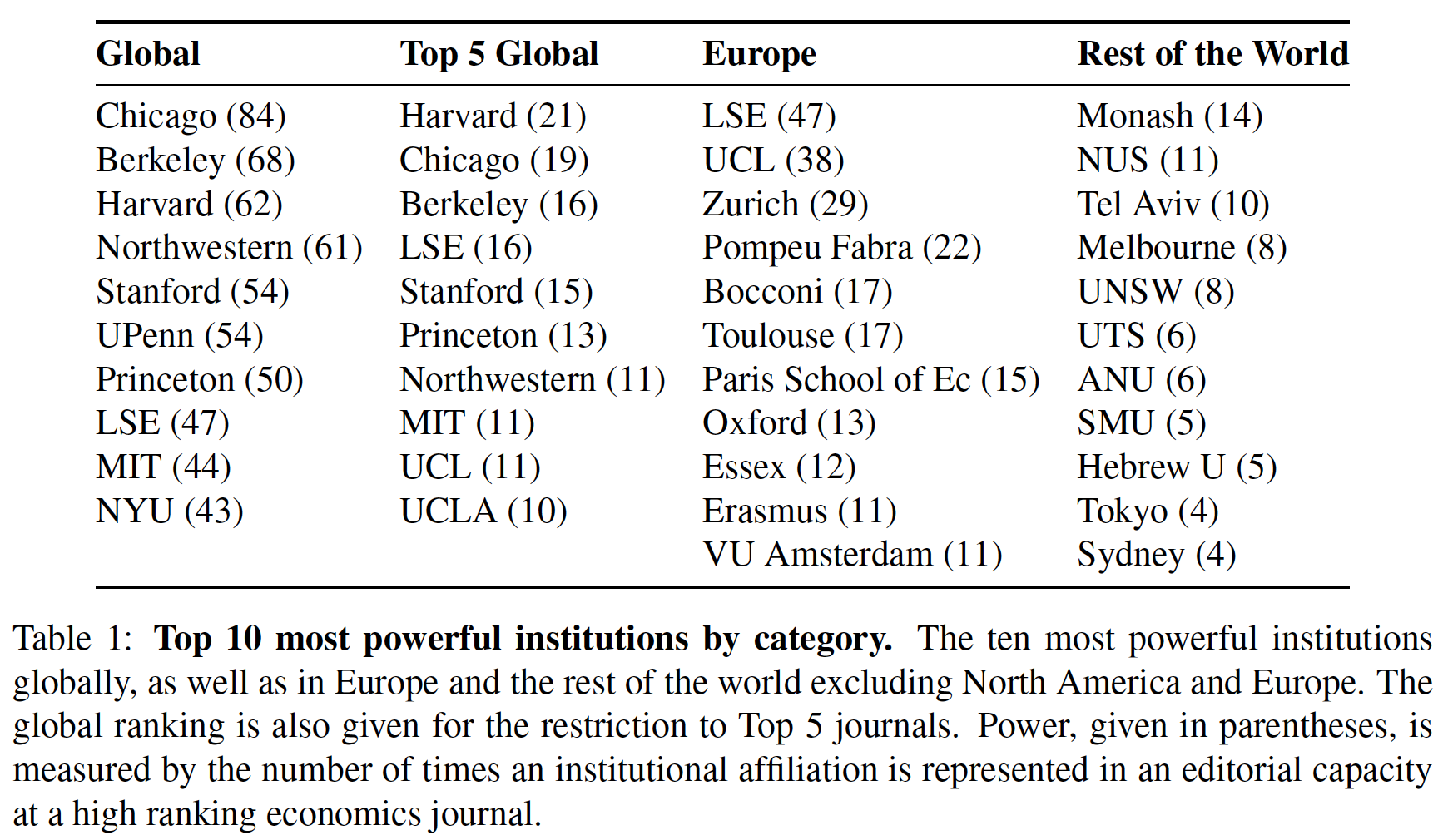 Sascha O. Becker on Twitter: "Top 10 most powerful Economics departments measured editorial roles at high ranking Econ journals. https://t.co/ZF6DVc4g7I" Twitter