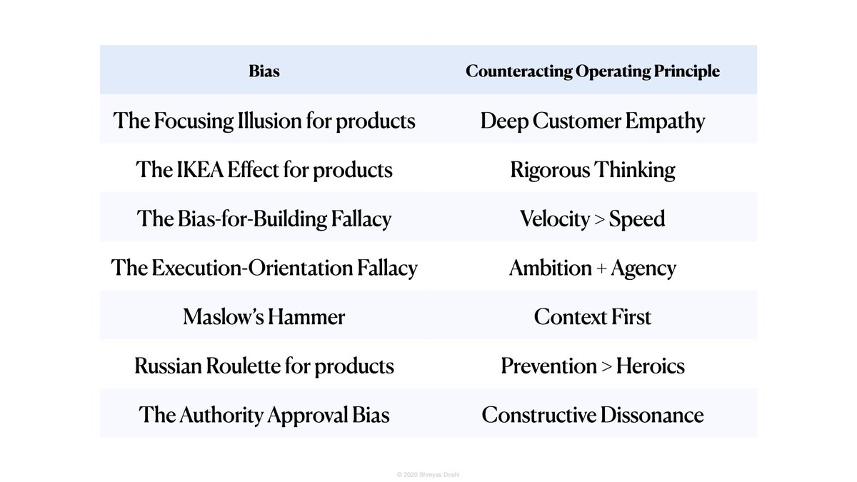 So friends, I’ll leave you with the most important part of this thread: a view of how each of these biases can be counteracted with an operating principle you can establish.You can do this at the level of a single team, a single org, or the entire company, based on your scope.