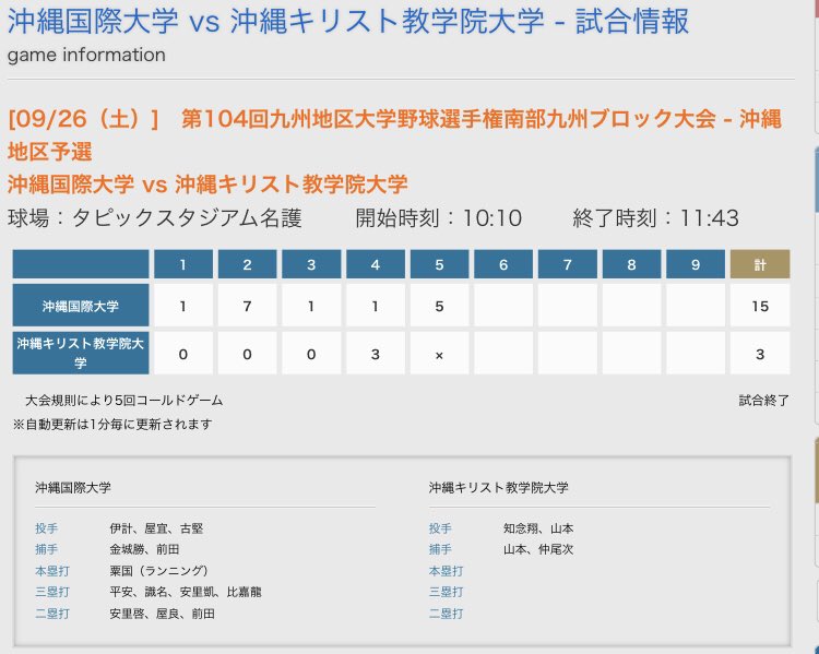 okiu_bbc's tweet photo. 本日の試合結果です。

明日はタピックスタジアム名護にて第二試合名桜大学と13時開始予定です‼︎応援よろしくお願いします‼︎ https://t.co/XWxZlnMce8