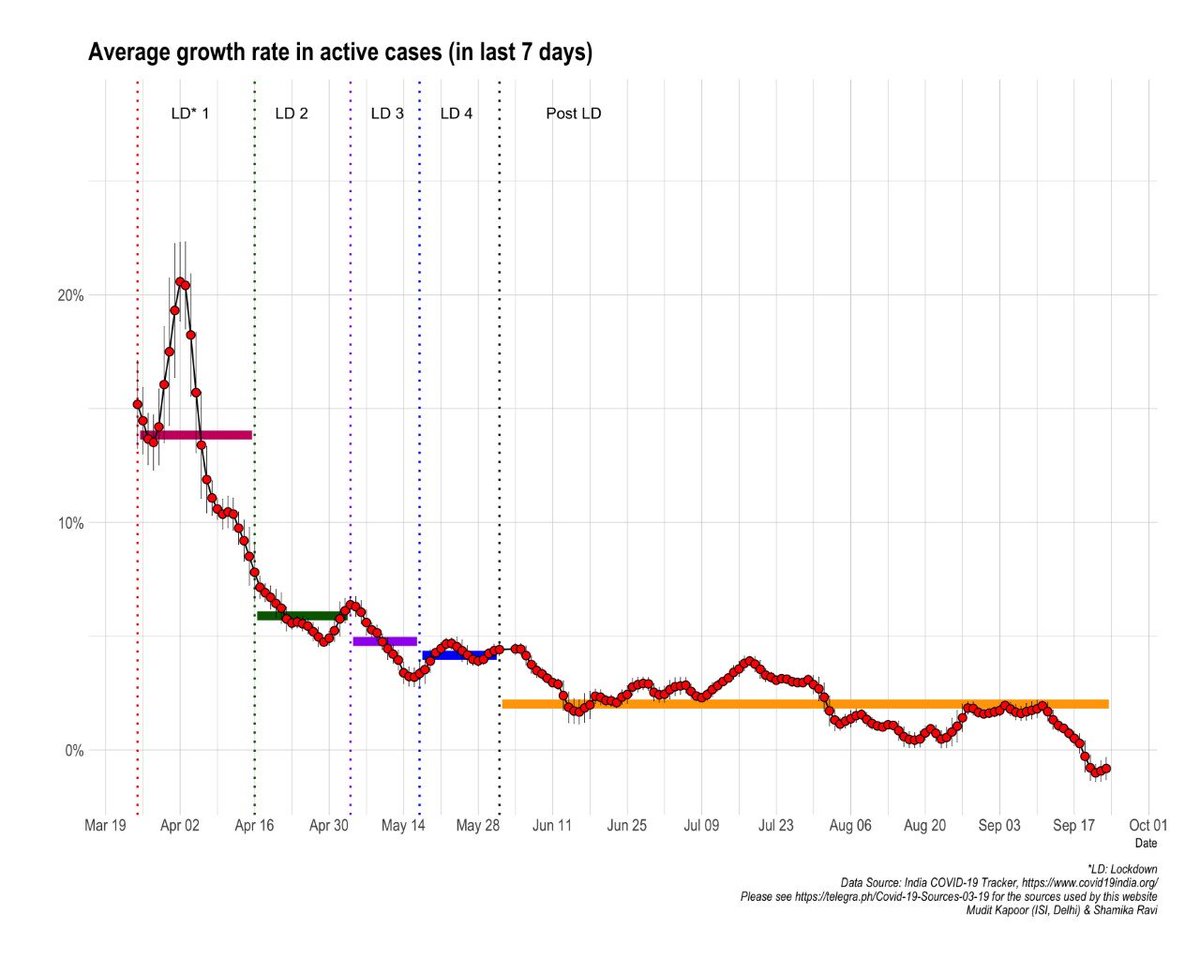  #DailyUpdate  #COVID19India Growth rate of active cases remains negative = -0.8%as daily testing shows a sharp increase.