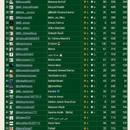 BaigUmama's tweet photo. 1st trend 75 rank
2nd trend rank list sy bahar
3rd trend 34 rank 🙈🤭🤣
@MillionSmilesPK 
@MSfoundationPK https://t.co/pP4MXsK4tK
