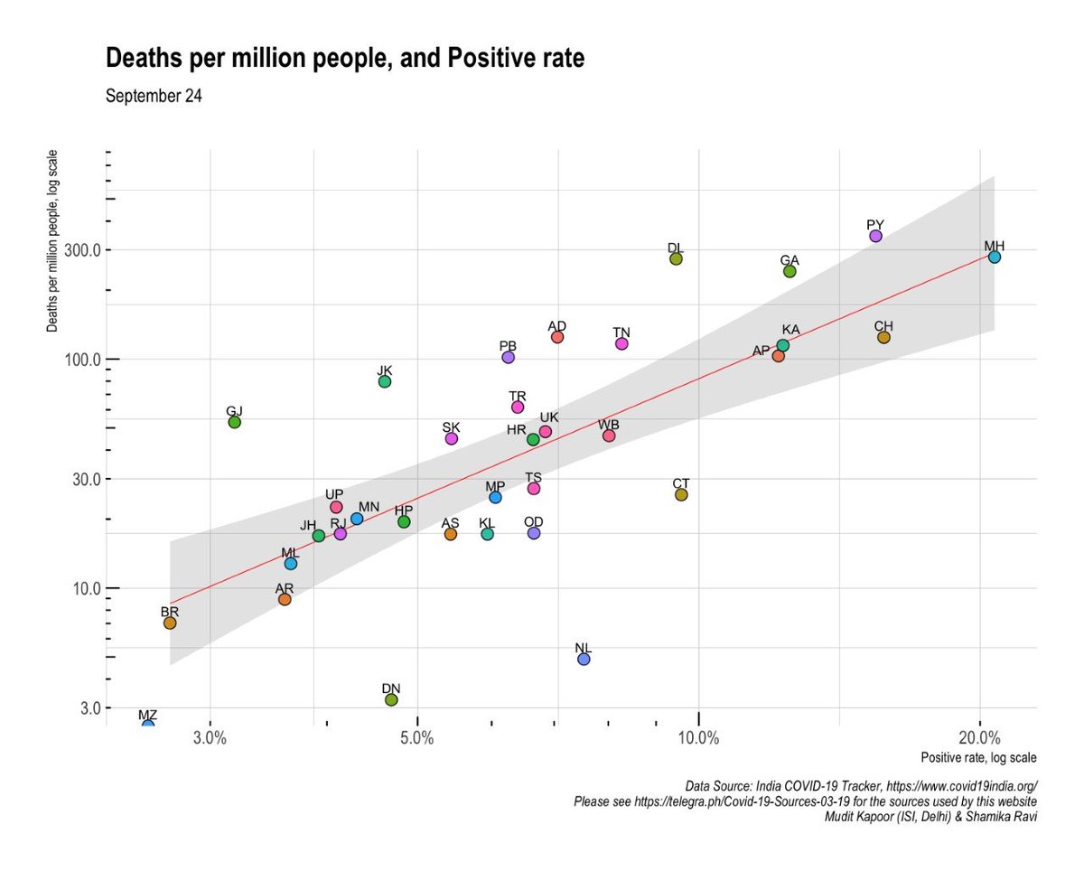 States with low testing (high test positivity rate) continue to show strong correlation with high deaths. MH still lagging far behind in testing.