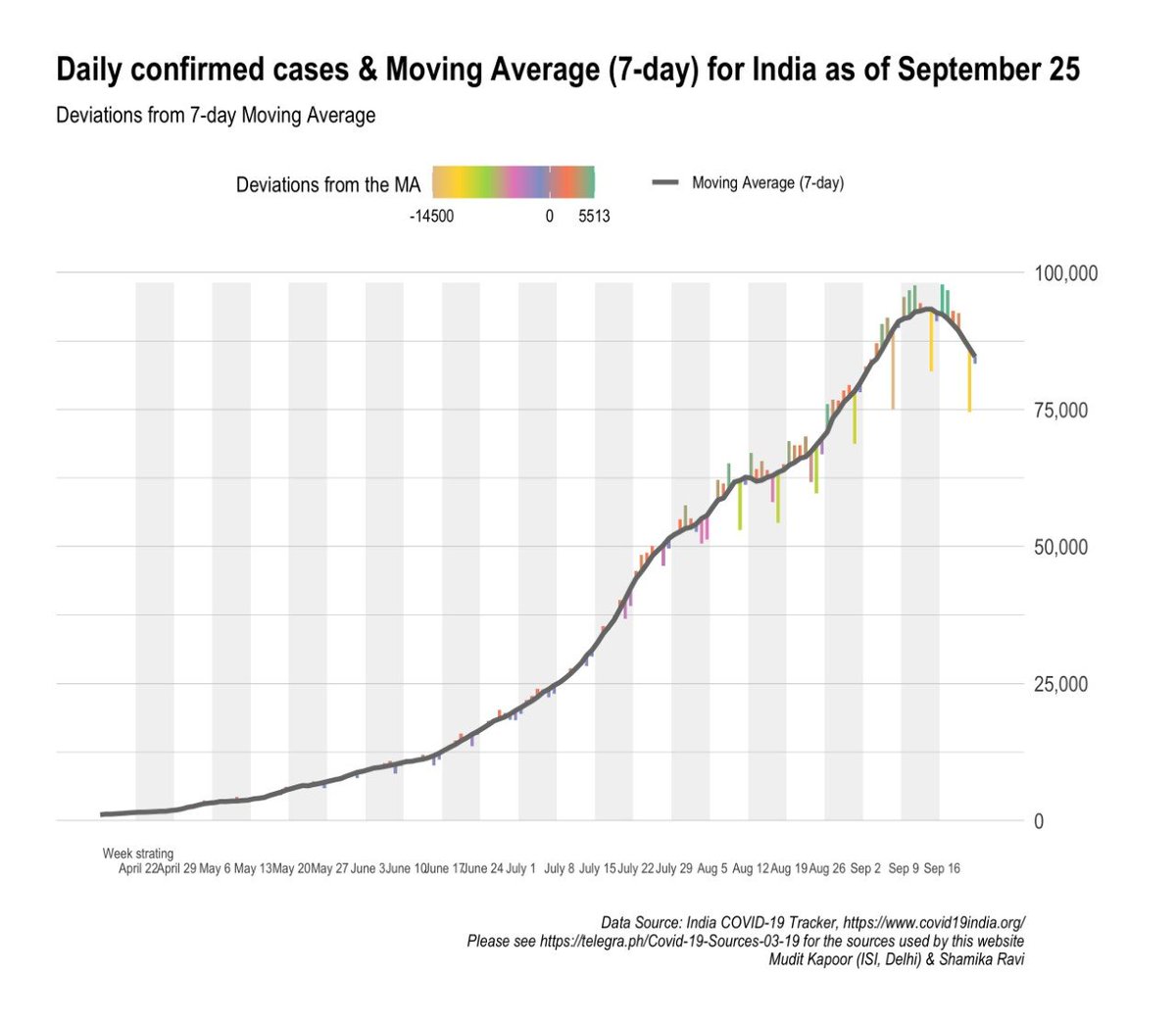 Daily cases fall, as daily recovery continues to grow sharply, daily active cases decline and daily deaths shows small decline.