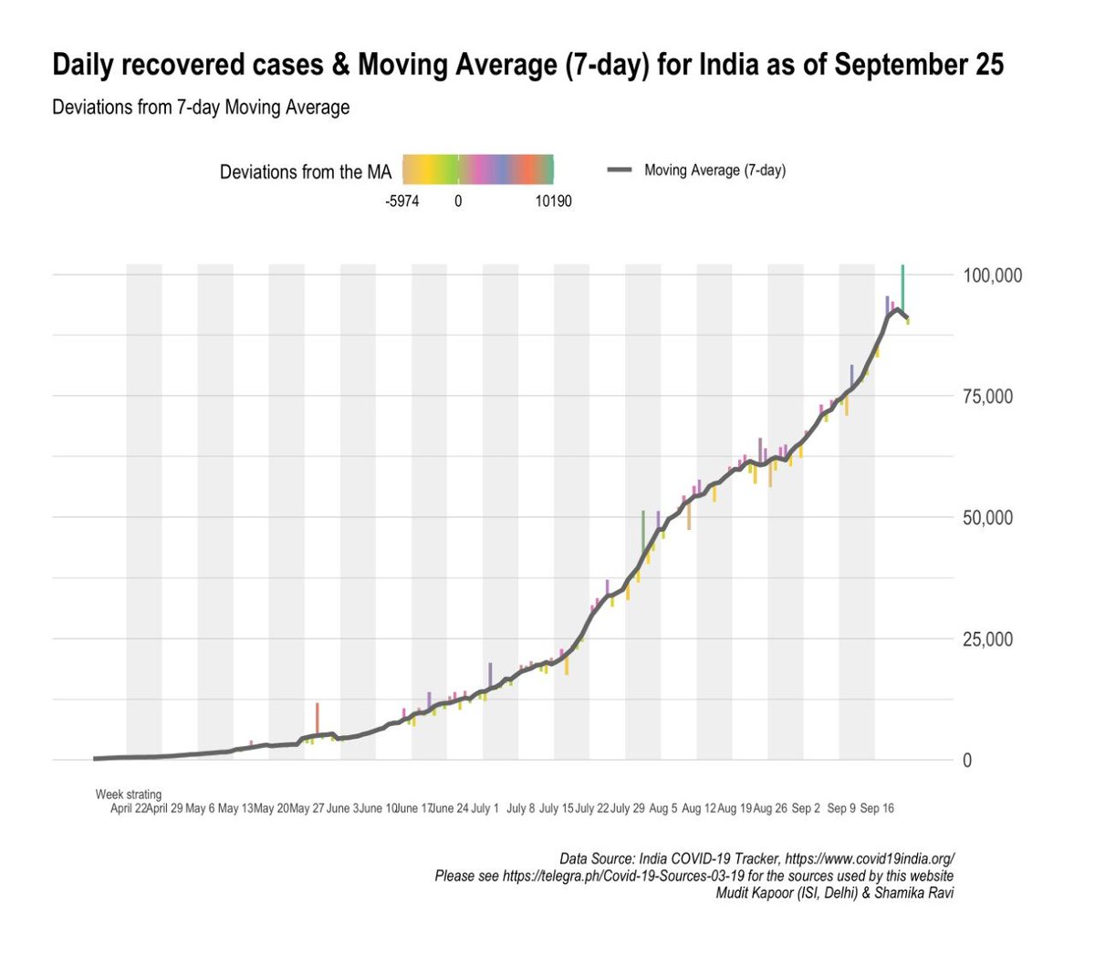 Daily cases fall, as daily recovery continues to grow sharply, daily active cases decline and daily deaths shows small decline.