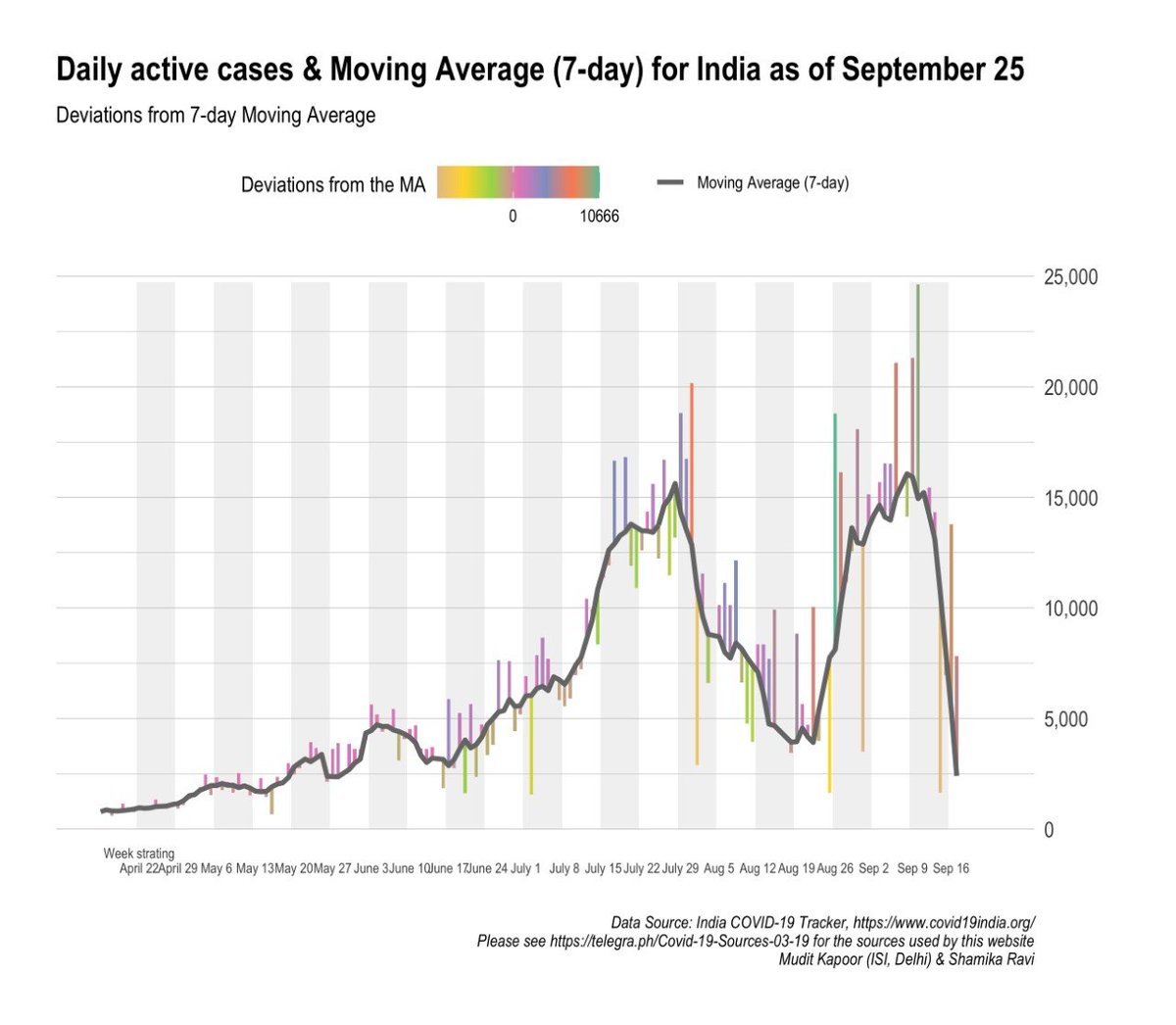 Daily cases fall, as daily recovery continues to grow sharply, daily active cases decline and daily deaths shows small decline.