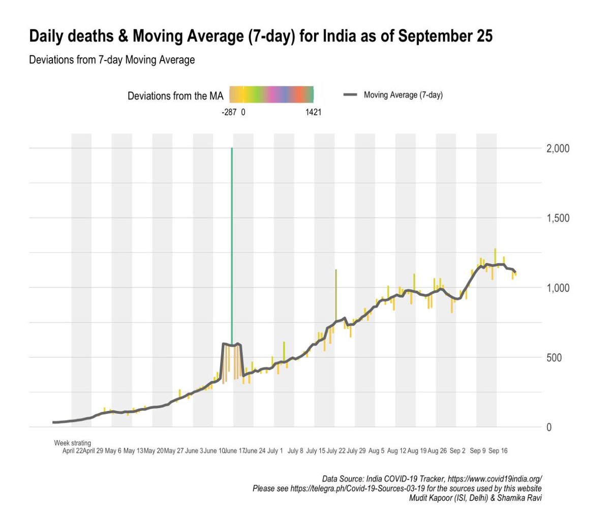 Daily cases fall, as daily recovery continues to grow sharply, daily active cases decline and daily deaths shows small decline.