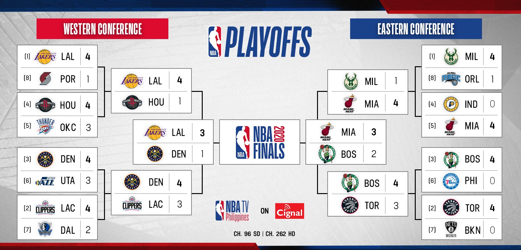 Nba playoff format sale 2020