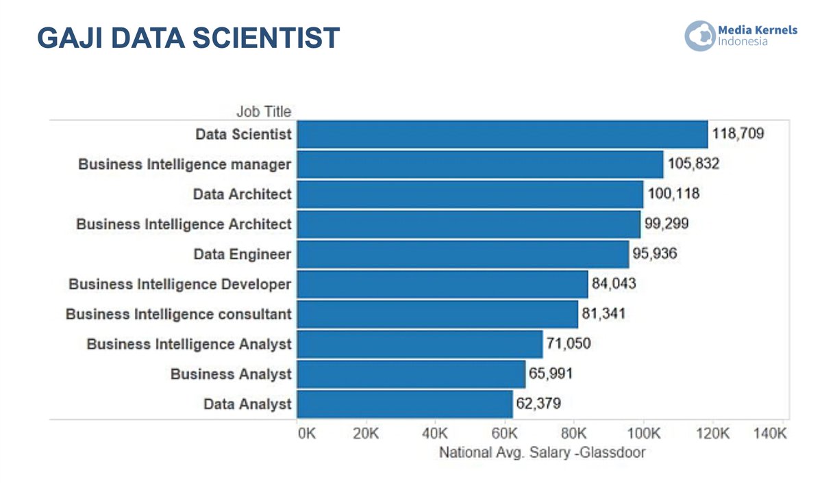 Gaji Data ScientistDan mereka teriak "Gilaaaaaa" setelah tahu gaji data scientist di US.