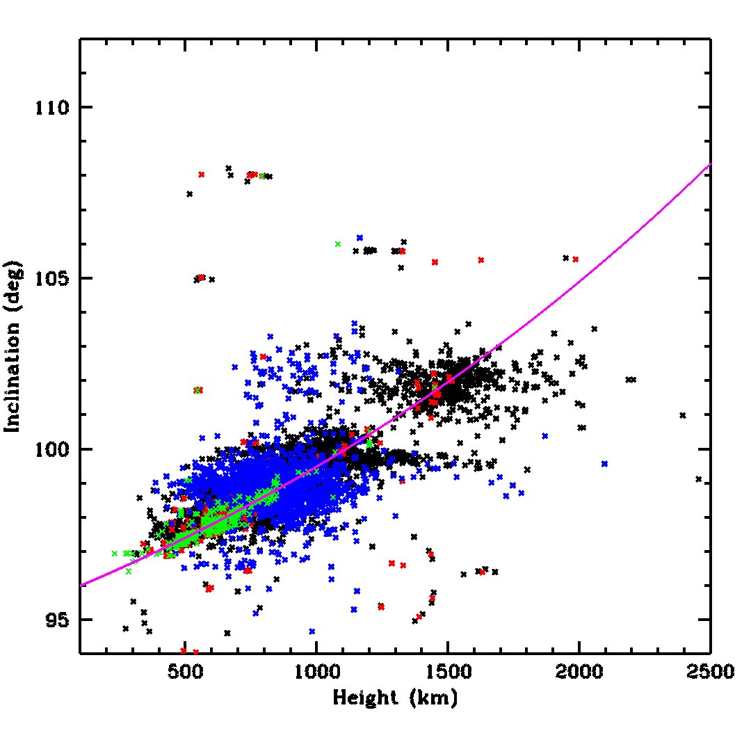 Now let's add in orbital debris. Generic orbital debris in black; debris from the 2007 Chinese antisatellite test in blue. You couldn't have picked a much worse region of orbital parameter space to make a big debris cloud.