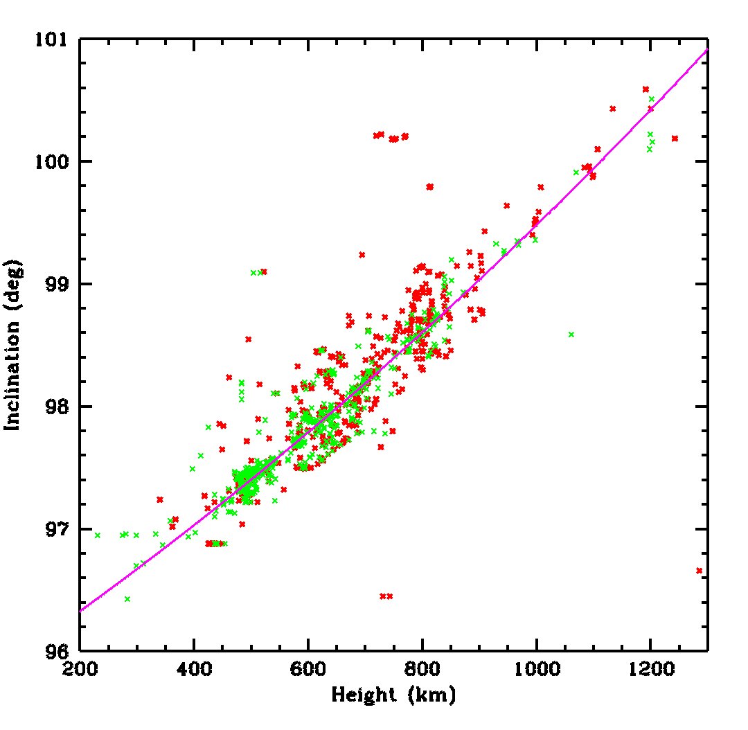 Finally, here is a zoom in on the busiest part of SSO, omitting the debris