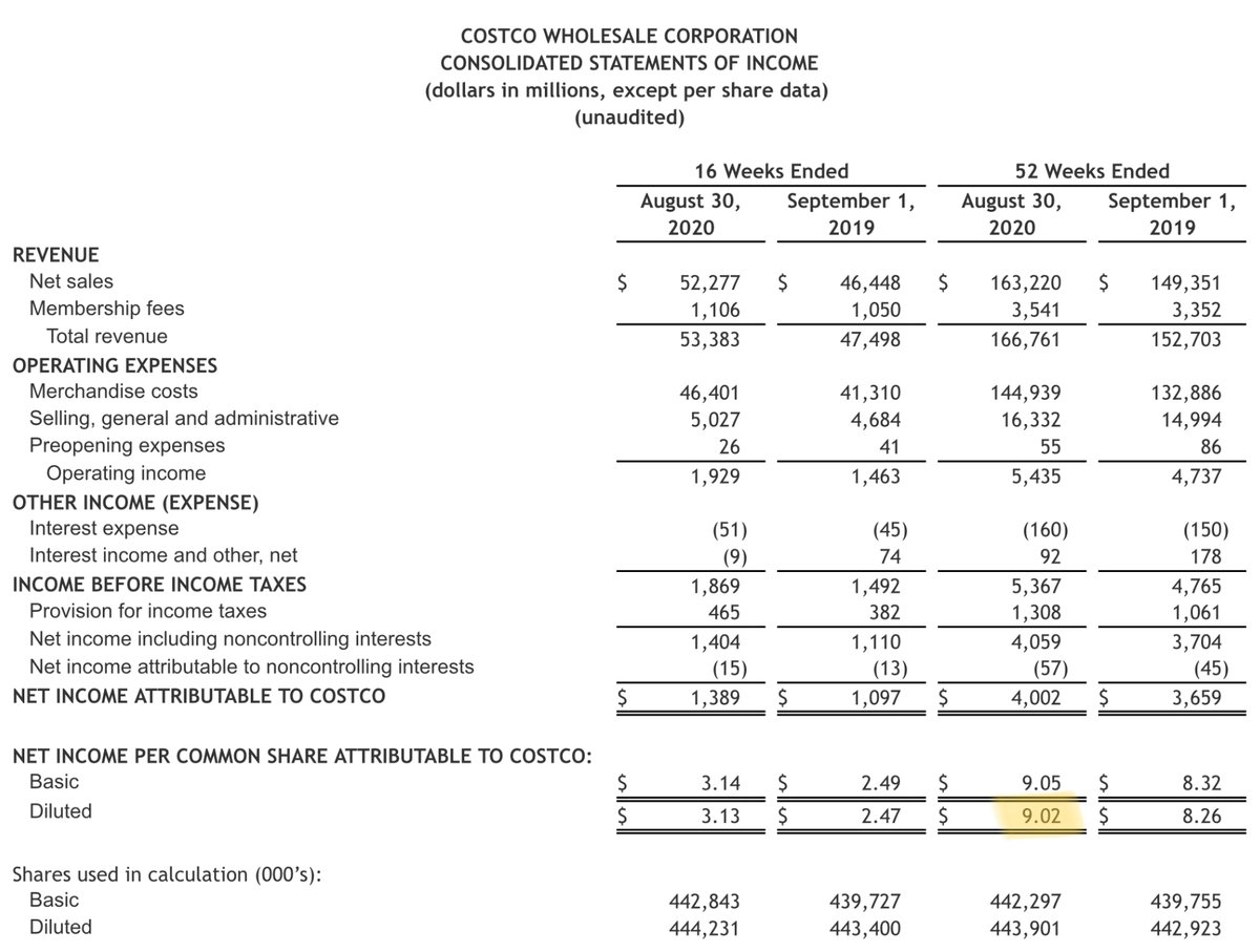 12/For example, just 2 days ago, Costco reported their earnings for the year ended Aug 30, 2020.They said they earned $9.02 per share this year.Since you own 70 shares of Costco, *your* share of these earnings is: (70 shares) * ($9.02 per share) = $631.40.