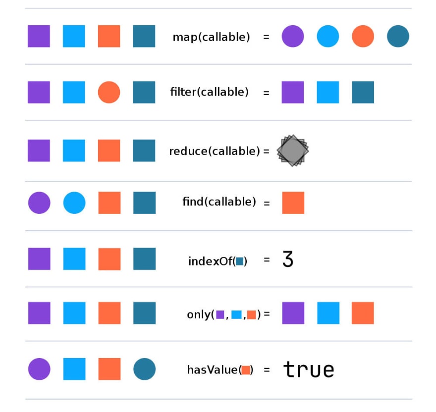Array methods (collections)This is KEY and cross for almost every OOP lang. Map for transforming data, filter to get a subset (filters), reduce to accumulate (theoretically you can do whatever with reduce). The others are nice to know, those 3 are the most important. 