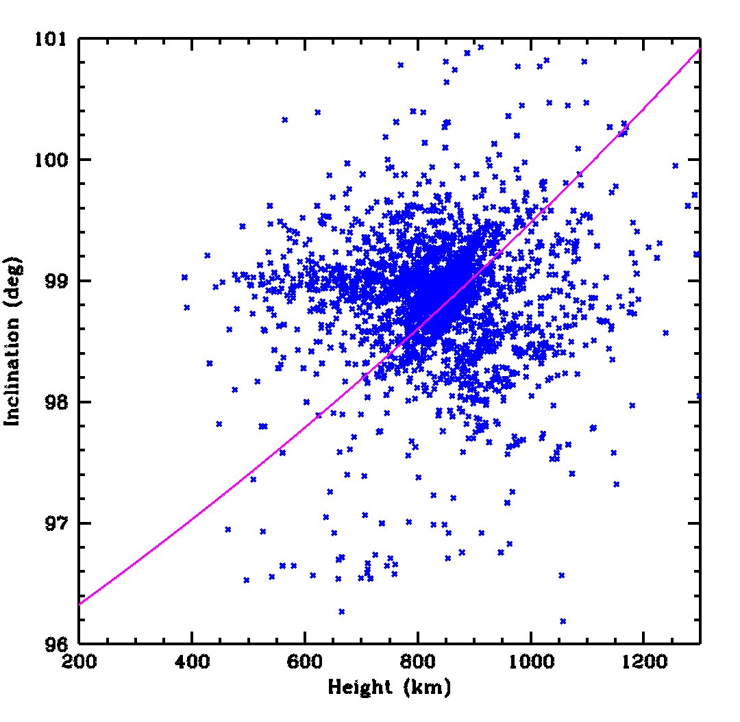 And for completeness, the debris that is from the Chinese ASAT, in the same zoomed-in part of orbital parameter space