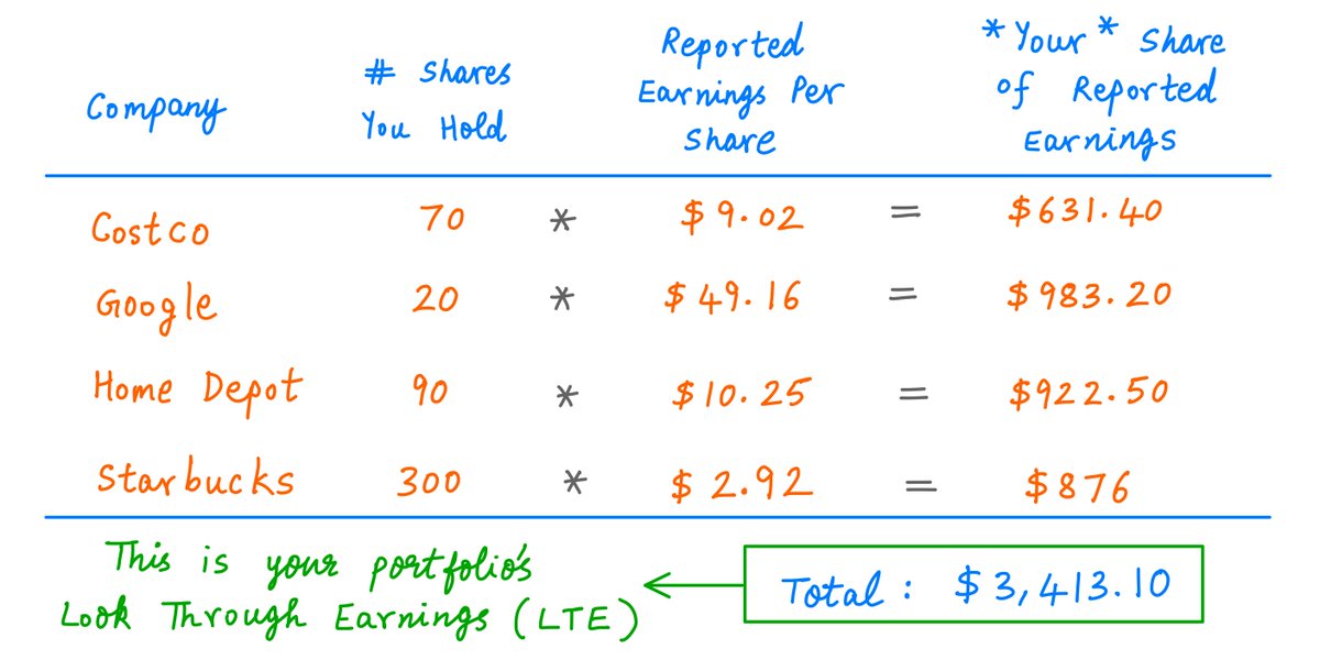 14/Proceeding this way, you can calculate *your* share of each of your portfolio companies' earnings.And if you add up all these, you get the Look Through Earnings (LTE) of the whole portfolio.Like so: