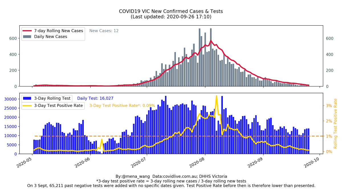 2020-09-26  #COVID19VIC  #DailyUpate  #Summary in  #DataViz1/7Top: 7-day rolling average  #NewCases& Bottom: 3-day  #TestPositiveRate:<1% for 35 days in a row now <0.1% (1% line added FYR)(Trend in  #NewCases & Critical numbers for easing restrictions next)  https://twitter.com/VicGovDHHS/status/1309746826547847168