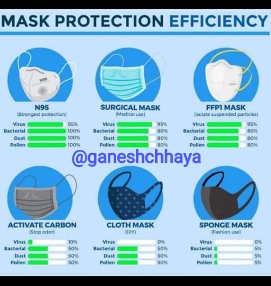 Safetycomefirst's tweet image. #mask #maskefficiency #maskprotection #safety #ganeshchhaya #safetycomefirst #chooseyourmaskwisely #savelife #masktrend #maskculture #staysafe #stayhappy #stayhome