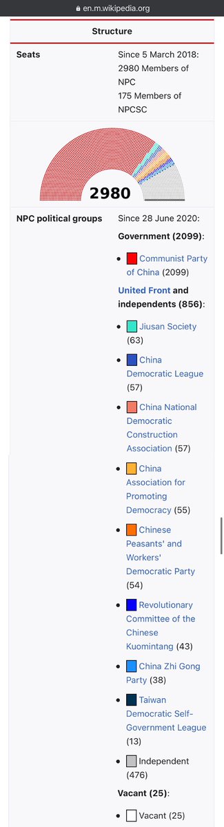 6/ Even fewer knows that PRC gov is technically a multi-party coalition: NPC members are 2/3 CPC 1/3 Democratic United Front & independents; CPPCC national committee is <5% CPC, 20% United Front & Indies, 15% gov affiliated orgs & unions, and 60% reps fm different industries.