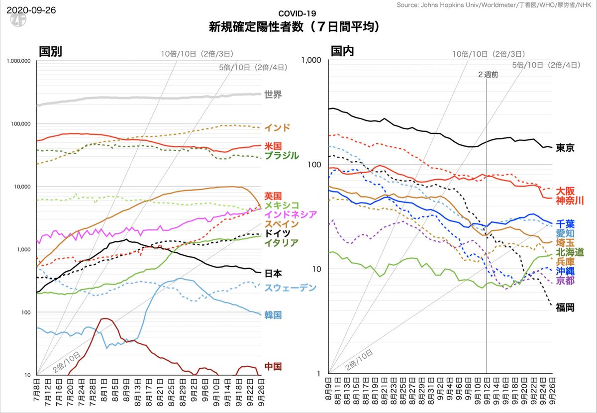 《新型コロナウイルス関連暫定データ》 （国内） - 指標的には落ち着いている。東京都は要警戒。 - 直近７日確定陽性者数は、多少の波はあるが下落基調。 《新規確定陽性者数（７日間平均）》 - インドは減少に転じてるのに、世界は微増。また米欧が牽引の気配。