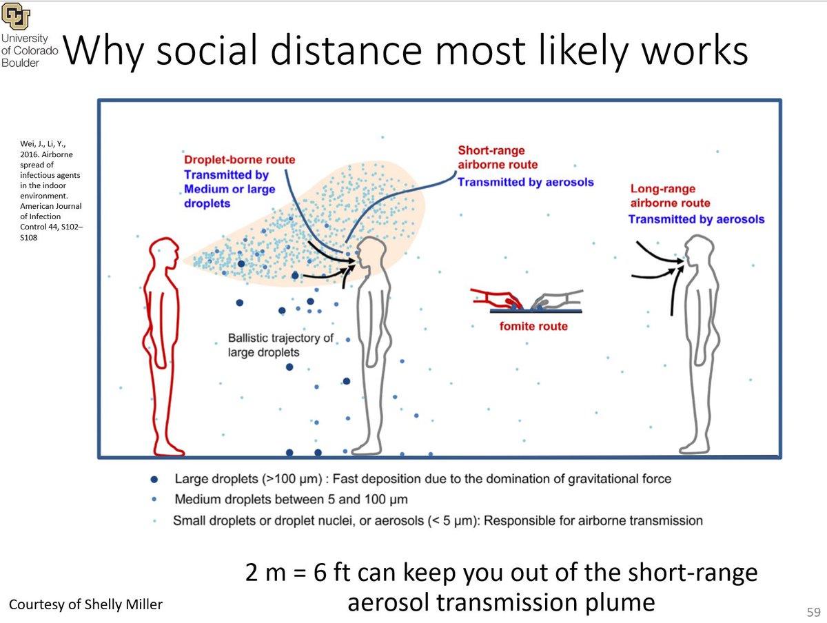 4) So what does this mean? Ventilation & masks to start. But 6 feet rule still important even with masks/vent, because aerosol plume is more concentrated short range, even if aerosol can transmit both short & long. Figure by  @ShellyMBoulder. Indoors, we really need to ventilate.