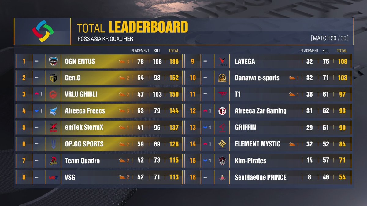 PCS 3 ASIA 한국선발전 DAY4 총 186pt로 1등을 차지했습니다.✨
추석 주에 푹쉬고 재정비하여 대회 끝까지 1등을 유지하도록 노력하겠습니다!
엔투스 팬 여러분도 풍성한 한가위 보내시길 바랍니다🙏
오늘도 응원해주셔서 감사합니다.😌
#OGN #ENTUS #오지엔 #엔투스 #PUBG #PCS3 #배틀그라운드 #배그