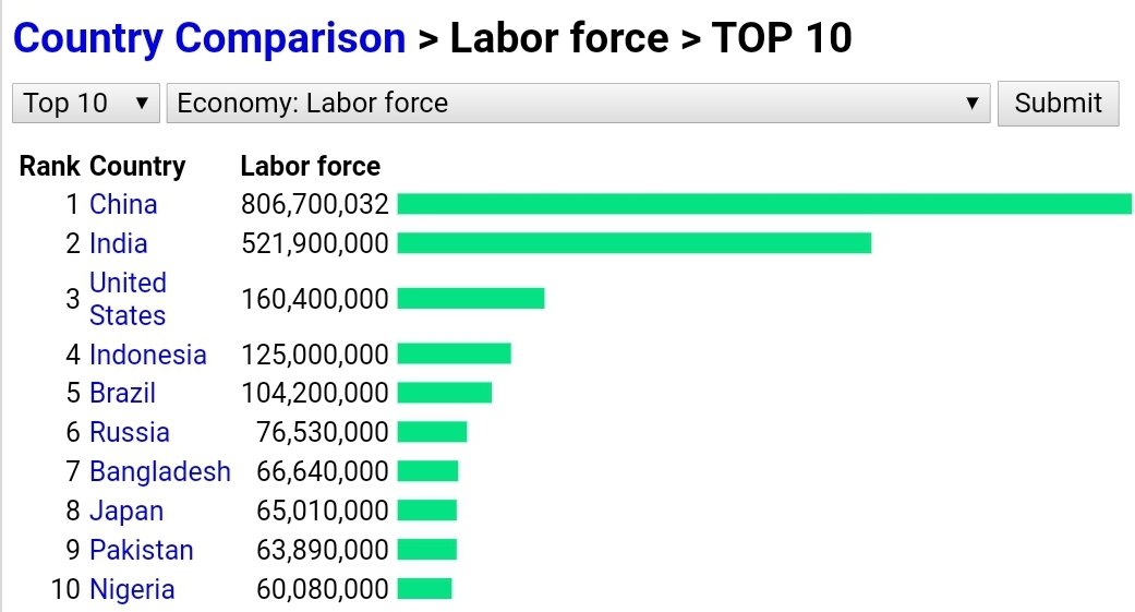 SahilKapoor's tweet photo. Top 10 countries by global share of manufacturing output and by labour force. https://t.co/OUXdrjNNNs