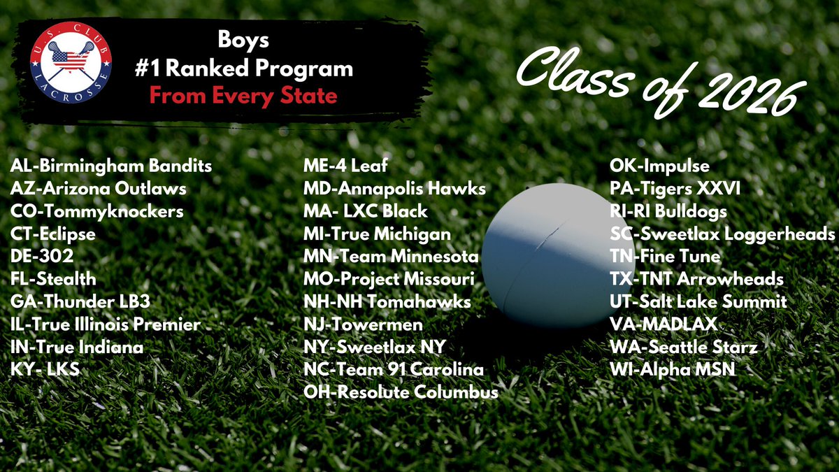 USClubLax's tweet image. The CLASS of 2026 Top Ranked Team from every state for the summer season of 2020!
.
All teams shown were the number 1 ranked team from their state for the class of 2026 in our overall rankings. 
.