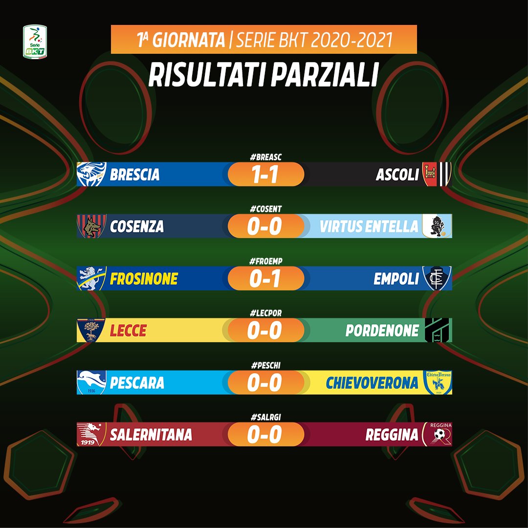 Lega_B's tweet photo. ⚽️⏸Terminano i primi tempi di questo primo turno di #SerieBKT! 3 reti e una sola squadra in vantaggio: l'@EmpoliCalcio, avanti grazie alla firma di #Moreo.
❗️ #Donnarumma risponde a #Cavion in @BresciaOfficial-@ascolicalciofc. 
#BREASC #COSENT #FROEMP #LECPOR #PESCHI #SALRGI https://t.co/lOvXQ9fsj8