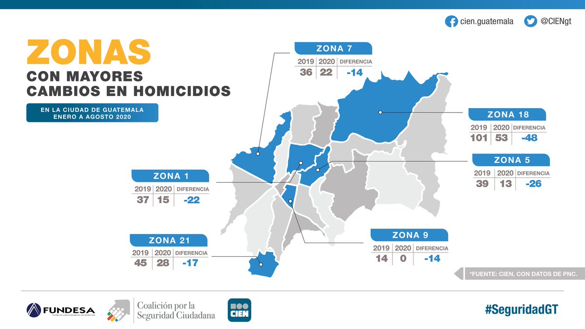 En la ciudad capital hay buenas noticias en #SeguridadGT, pues la cantidad de homicidios ha disminuido en las zonas 21, 1, 7, 18, 5 y 9 de enero a agosto 2020 comparado con el mismo periodo del año pasado: