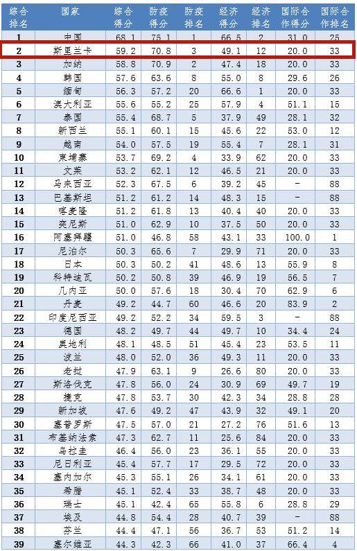 ChinaEmbSL's tweet photo. Sri Lanka ranked 2nd in latest World Survey on Pandemic Control conducted by the YICAI Research Institute @yicaichina , which is the highest ranking so far for the island nation in the #COVID19 fight.

#SriLanka absolutely deserves a global recognition on it without any bias. https://t.co/L1SUQXFSWs