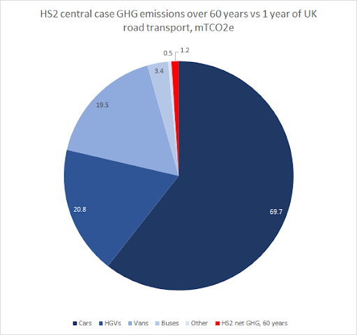 So over 60 years  #HS2 will be pretty much CO2 neutral, on their calculations. Just to give a sense of scale, even the no-improvement case is equivalent to less than 4 days’ worth of current UK road transport emissions! It’s a drop in the ocean. But there’s more... /7