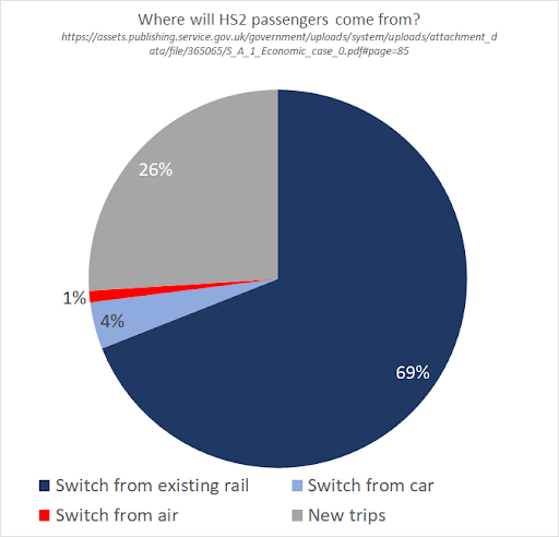 Firstly, HS2’s forecasts of where  #HS2 passengers come from show just 1% of them switching from air and 4% from car - see the chart (data:  https://assets.publishing.service.gov.uk/government/uploads/system/uploads/attachment_data/file/365065/S_A_1_Economic_case_0.pdf#page=85). These are ridiculously low compared to actual high speed rail elsewhere. Why is this? /9