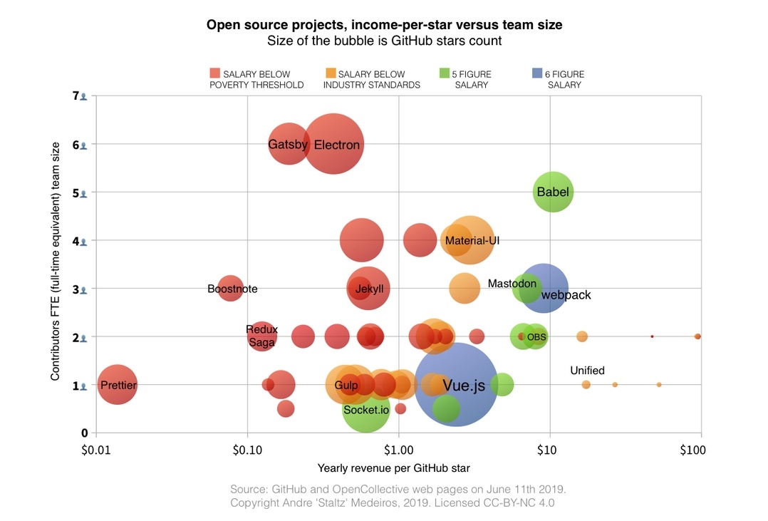 Open source is what comes next, with self-hosted services and open alternatives to proprietary apps. It's hard to measure revenue per user for OSS, and it's what I tried to do with the blog post (  https://staltz.com/software-below-the-poverty-line.html ) where the price point is:$1/user-year in 2020
