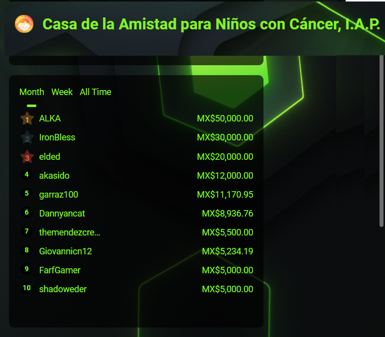 dantevkd's tweet image. Top de Donadores #RazitavsCancer #GameOverCancer 
@MYMALK4PON3 @CasadelaAmistad 
streamlabs.com/casadelaamista…
