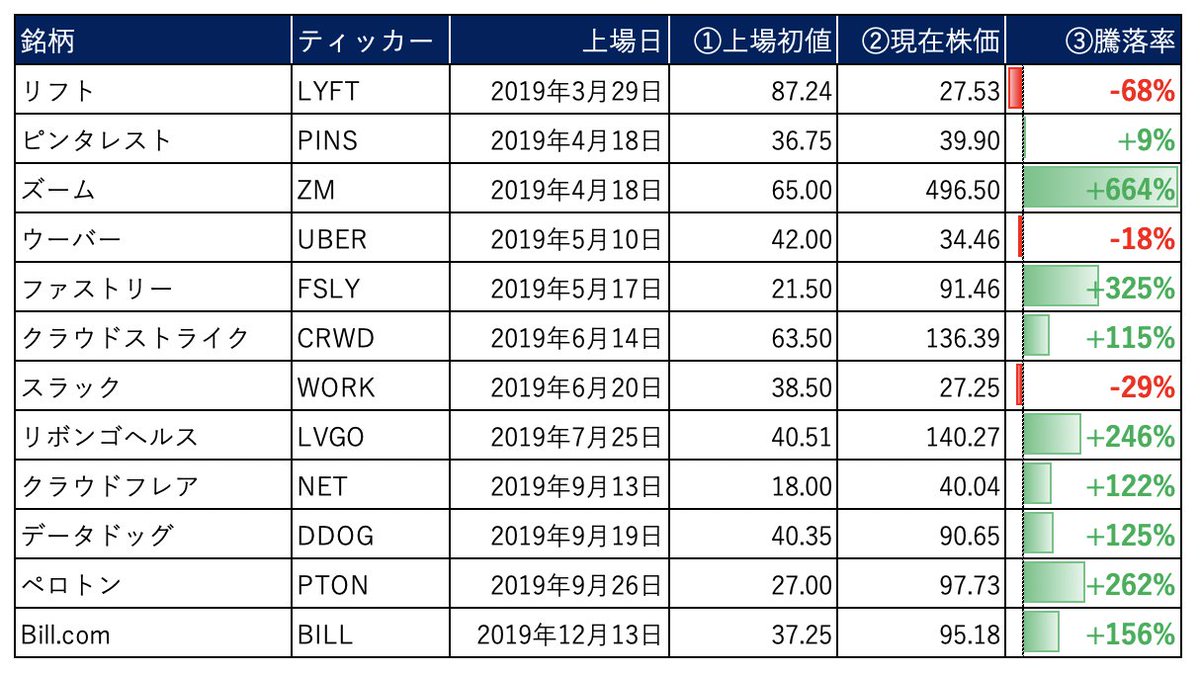 フレア 株価 クラウド