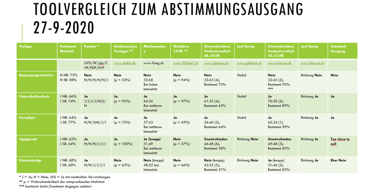 claudelongchamp's tweet photo. #CHvote @Abst20
Letzter Toolvergleich der Messinstrumente zum Abstimmungskampf vor den eidg. Volksabstimmungen vom 27.9.2020
#BGI: Nein
#Vaterschaftsurlaub: Ja
#Kampfjets: Ja
#Jagdgesetz: to close to call
#Kinderabzüge: eher Nein https://t.co/G5sq7wBRjW