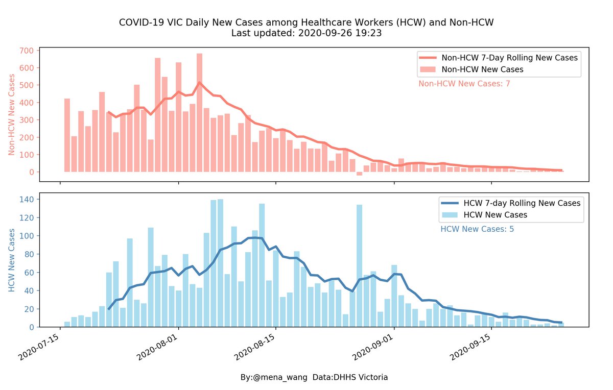 2020-09-26  #COVID19VIC  #DailyUpate  #Summary in  #DataViz3/77-day rolling  #NewCases for HCW and the rest of the community:Non-HCW (Top)&HCW (Bottom)Heartfelt gratitude to our HCW, let’s all do our parts to help them save lives(daily  #NewCases  #UnderInvestigation next)