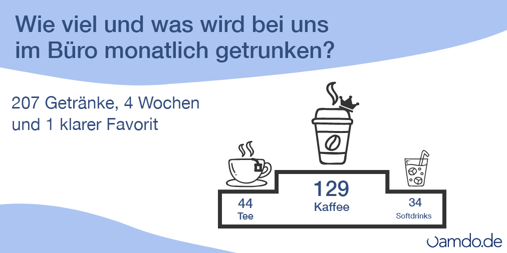 vamdode's tweet photo. Tee, Kaffee, Mate, Cola und Co? Unsere Auswertung hat ergeben, dass Kaffee auch bei uns im Vamdo-Team der all-time-favorite ist! Was ist euer Lieblingsgetränk auf der Arbeit? #kaffee #kaffeeliebe #tee #gruender #startup #b2b #büro #bochum #ruhrgebiet #statistik #wochenende #gumo https://t.co/eP30Q9B7Cu