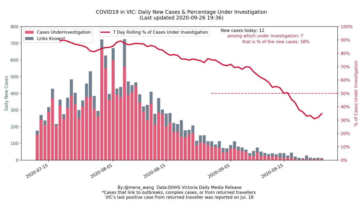 2020-09-26  #COVID19VIC  #DailyUpate  #Summary in  #DataViz4/7Daily  #NewCases %  #UnderInvestigation On average, we now have more  #NewCases with  #KnownLinks than those request further  #Investigation. (50% line added FYR)( #Hospitalized &  #FatalityRate next)