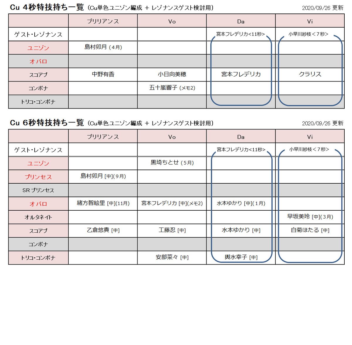 びびりマンボウ デレステ 単色レゾナンス編成検討用の特技秒数別一覧を更新 Cu11秒を更新